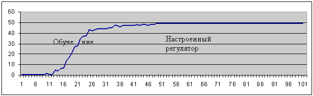 График 1.